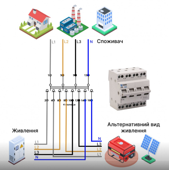 Переключатель нагрузки трехпозиционный SFM 4P 25A TAKEL