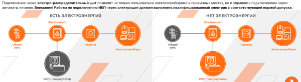ИБП LP LogicPower LPE-W-PSW-3600VA+ 2500Вт 1-40A с правильной синусоидой 24V