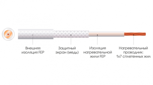 Тонкий одножильний нагрівальний мат 4,5м² 900Вт Extherm ETL 450-200