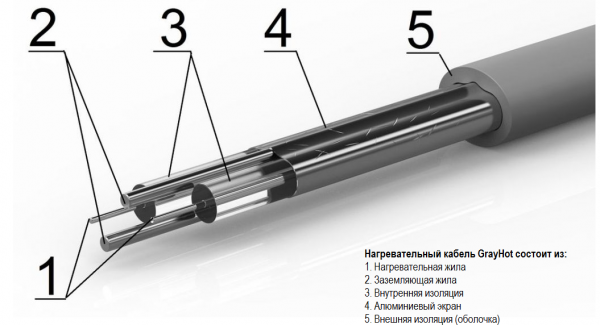 Теплый пол GrayHot нагревательный кабель двужильный 128м 16м² 2108Вт 0919015