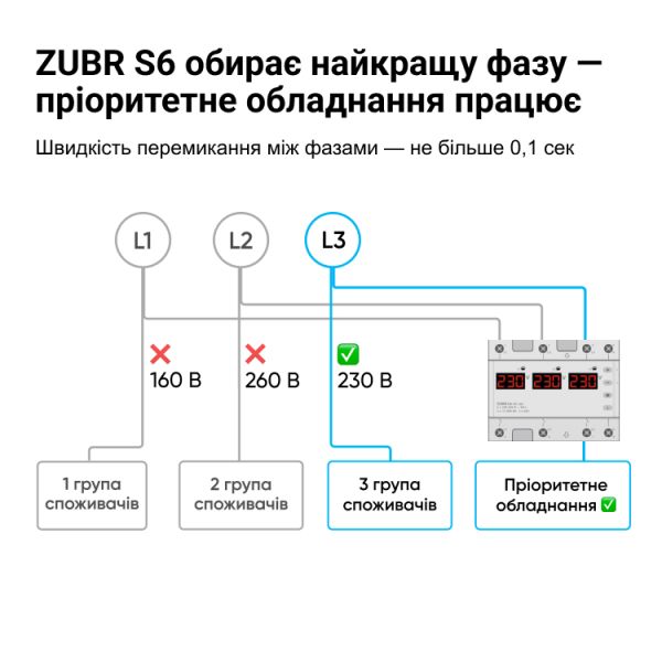 Перемикач фаз ZUBR S6-40 red
