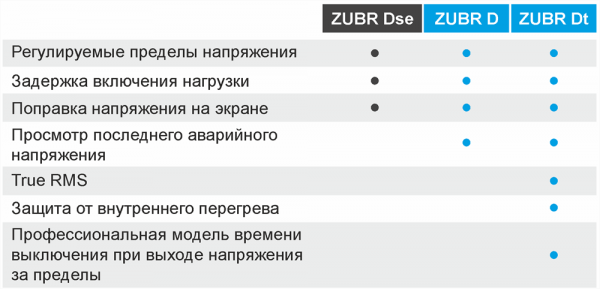 Реле контролю напруги ZUBR D63se