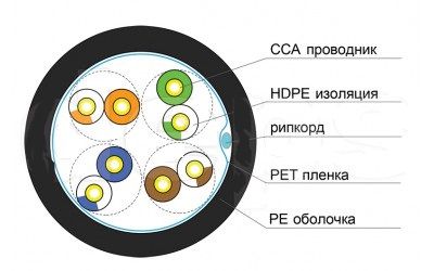 Кабель вита пара зовнішній біметал UTP cat5e 4PR CCA PE B 305м 4x2x0,50 DCG