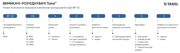Вимикач-роз'єднувач ВР32-31A71240 100А на 2 напр. рукоятка спереду TAKEL