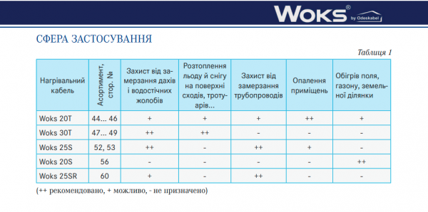 Теплый пол Woks 20T прочный нагревательный кабель двужильный 43м 826Вт 0924006